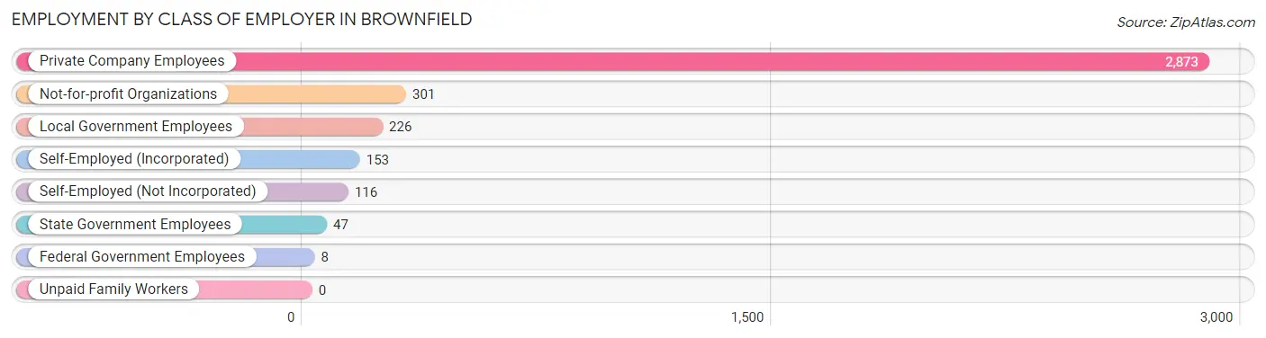 Employment by Class of Employer in Brownfield