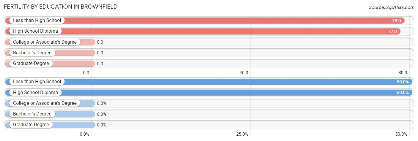 Female Fertility by Education Attainment in Brownfield