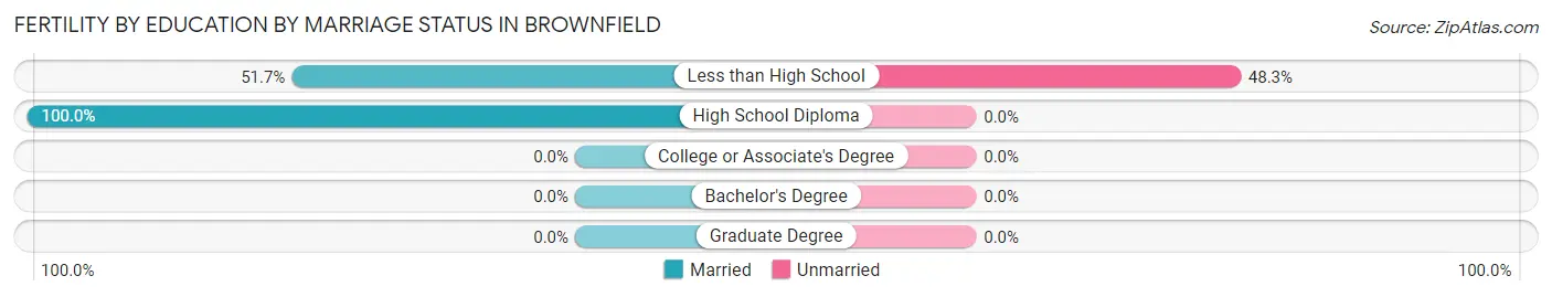 Female Fertility by Education by Marriage Status in Brownfield