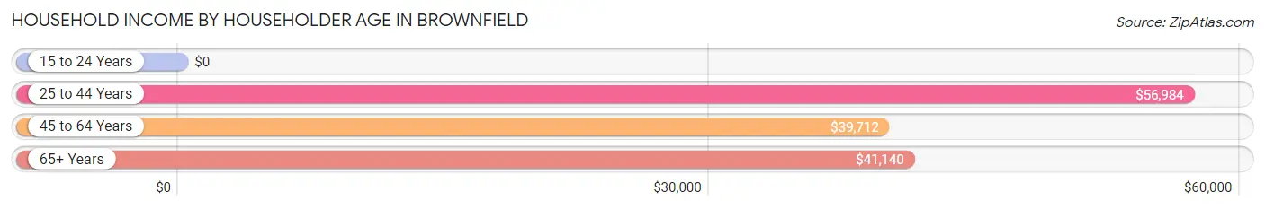 Household Income by Householder Age in Brownfield