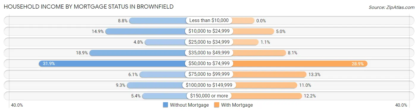 Household Income by Mortgage Status in Brownfield