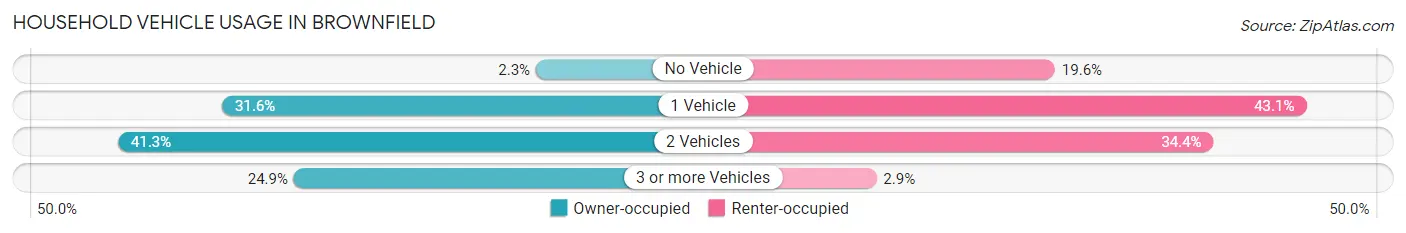 Household Vehicle Usage in Brownfield