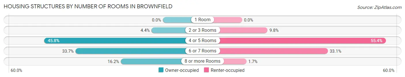 Housing Structures by Number of Rooms in Brownfield