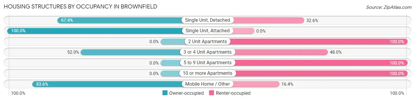 Housing Structures by Occupancy in Brownfield