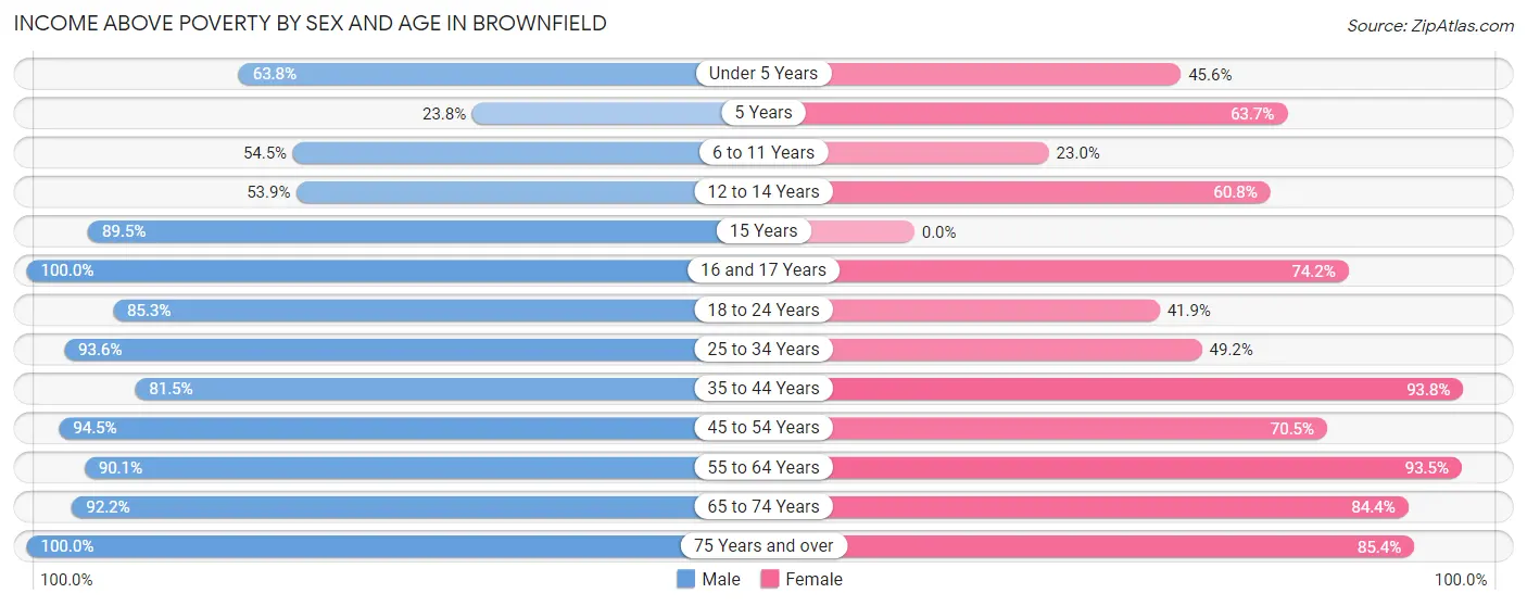 Income Above Poverty by Sex and Age in Brownfield