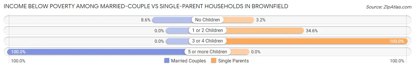 Income Below Poverty Among Married-Couple vs Single-Parent Households in Brownfield