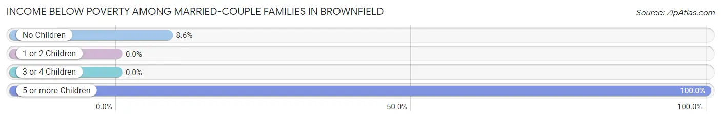 Income Below Poverty Among Married-Couple Families in Brownfield