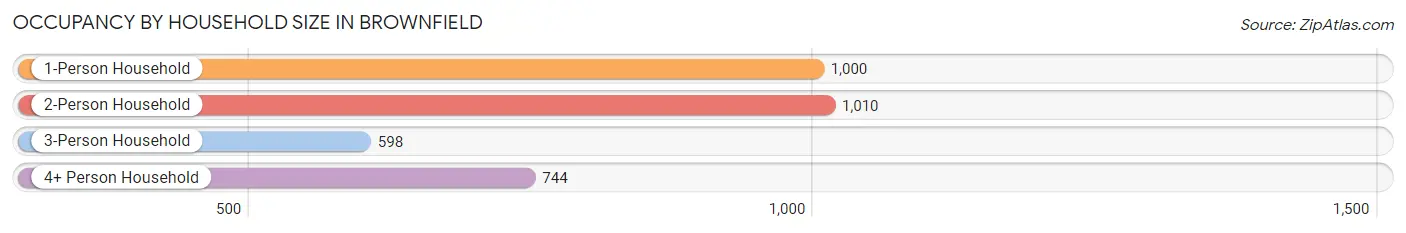 Occupancy by Household Size in Brownfield