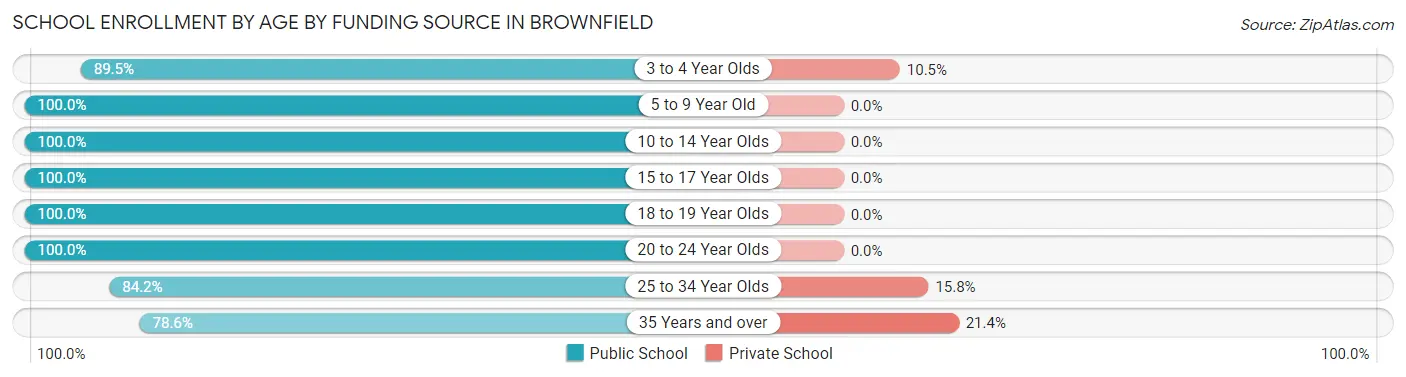 School Enrollment by Age by Funding Source in Brownfield