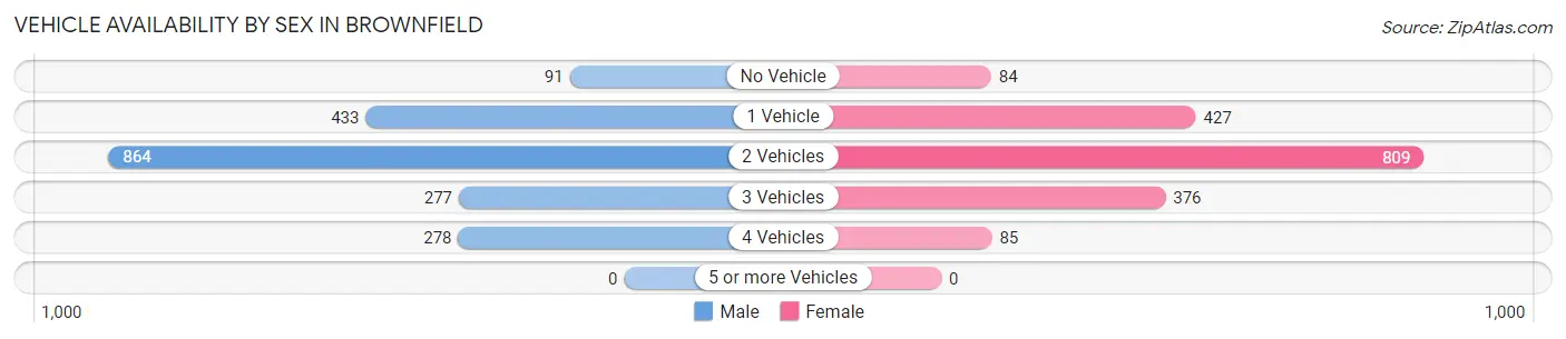 Vehicle Availability by Sex in Brownfield