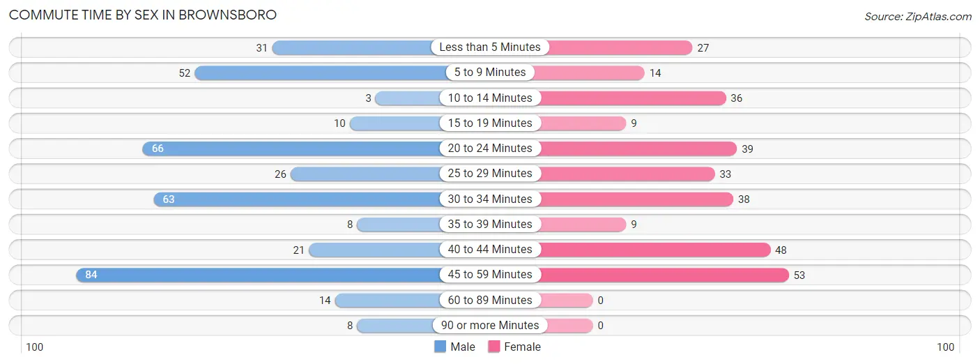 Commute Time by Sex in Brownsboro