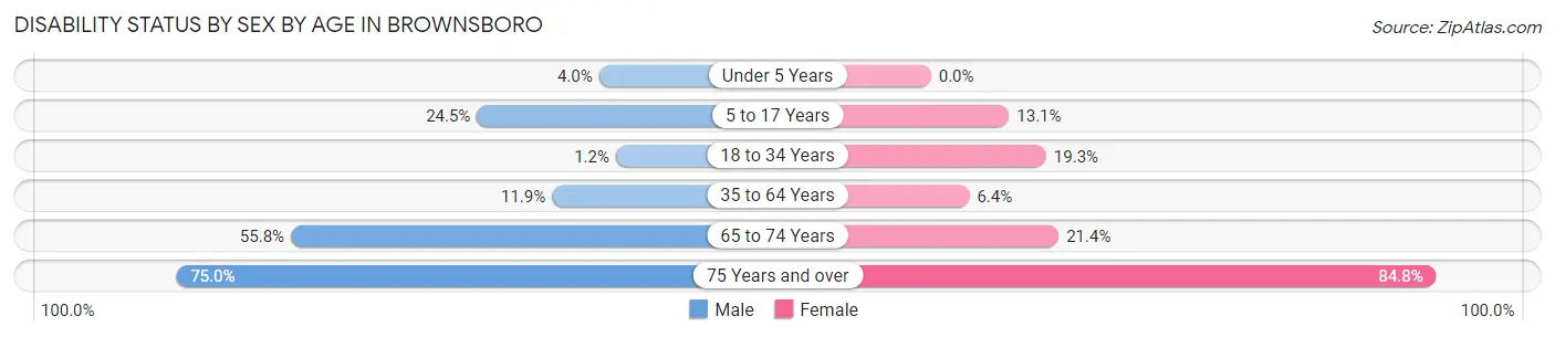 Disability Status by Sex by Age in Brownsboro