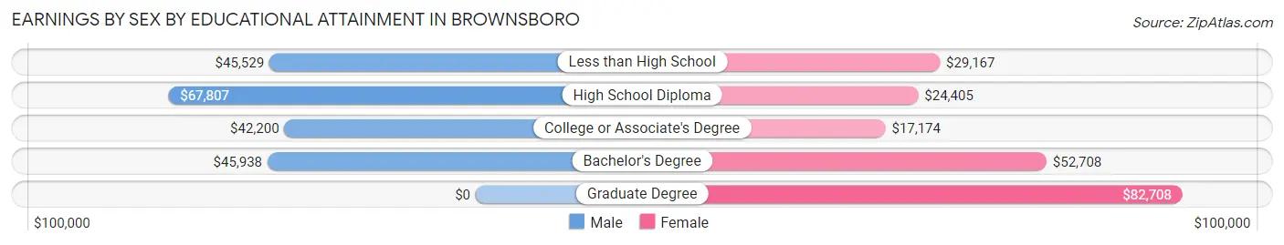 Earnings by Sex by Educational Attainment in Brownsboro