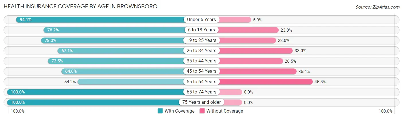 Health Insurance Coverage by Age in Brownsboro