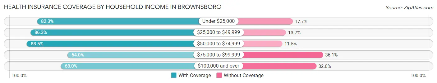Health Insurance Coverage by Household Income in Brownsboro