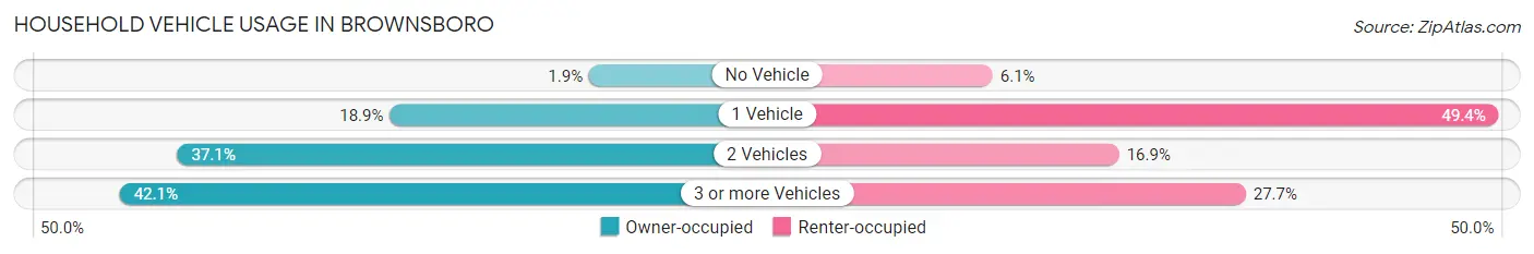 Household Vehicle Usage in Brownsboro