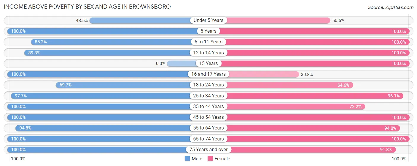 Income Above Poverty by Sex and Age in Brownsboro