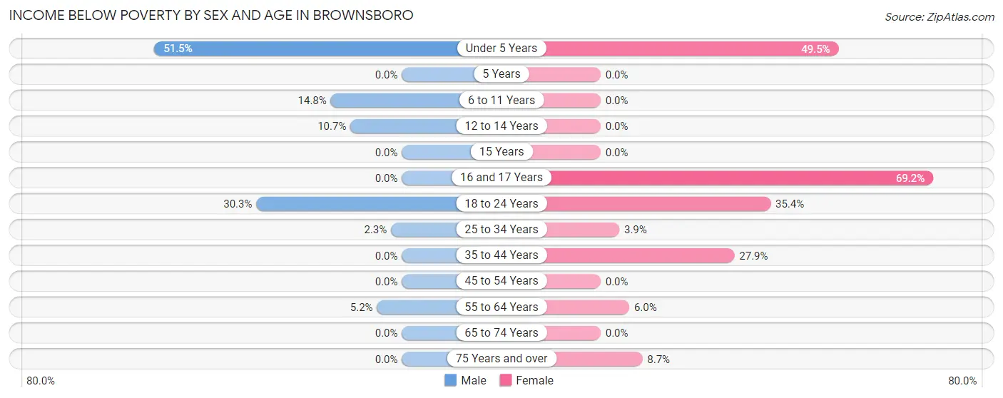 Income Below Poverty by Sex and Age in Brownsboro