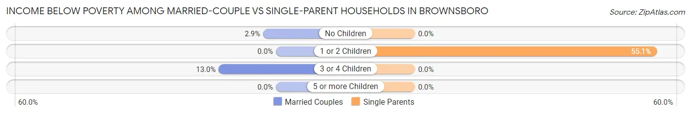 Income Below Poverty Among Married-Couple vs Single-Parent Households in Brownsboro