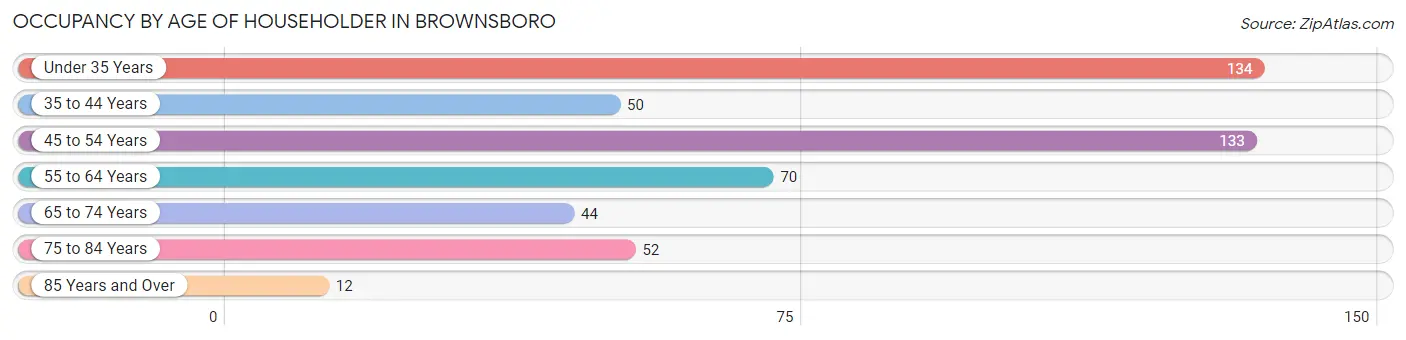 Occupancy by Age of Householder in Brownsboro