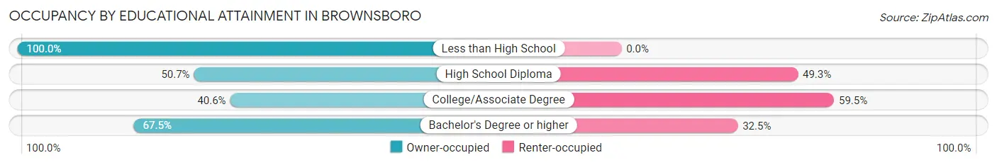 Occupancy by Educational Attainment in Brownsboro