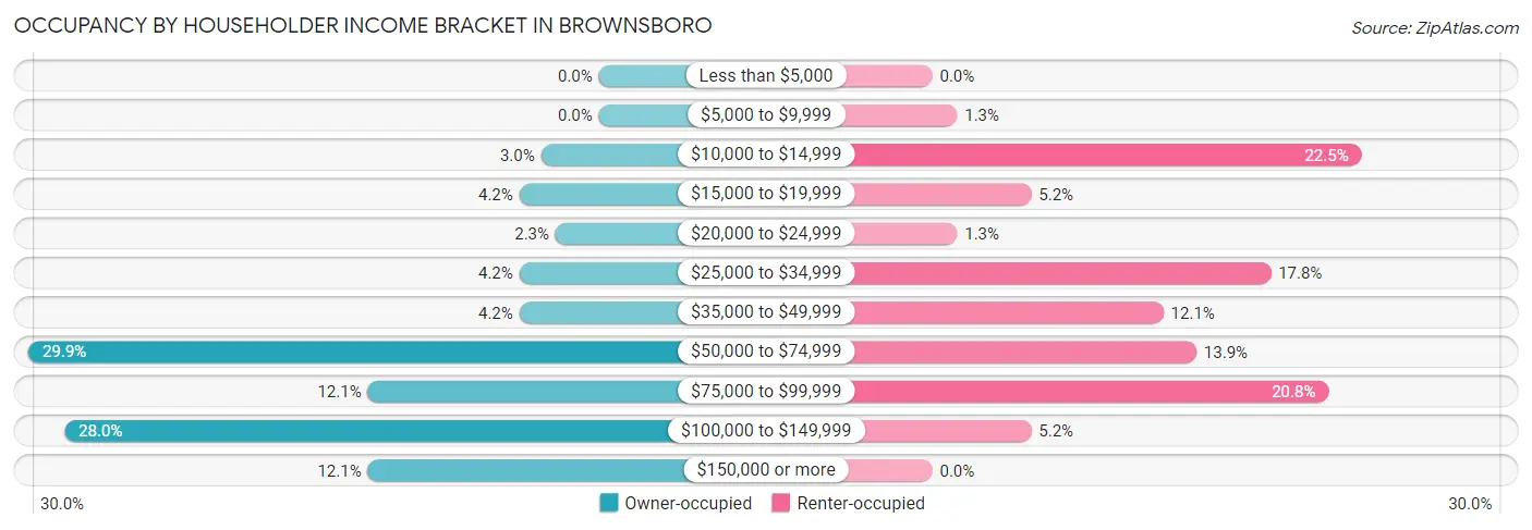 Occupancy by Householder Income Bracket in Brownsboro