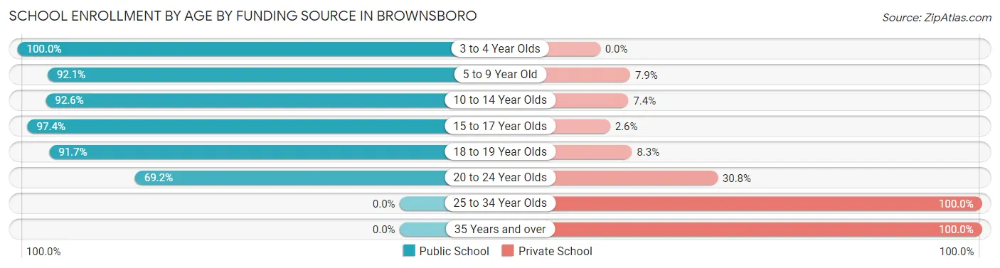 School Enrollment by Age by Funding Source in Brownsboro