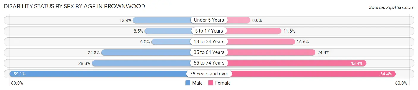 Disability Status by Sex by Age in Brownwood