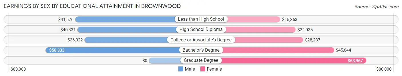 Earnings by Sex by Educational Attainment in Brownwood