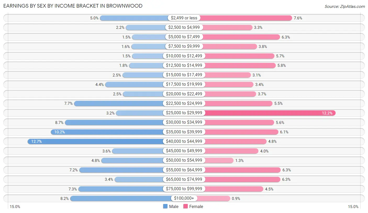 Earnings by Sex by Income Bracket in Brownwood