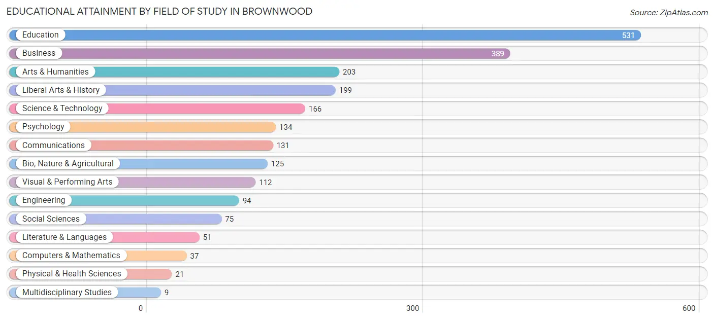 Educational Attainment by Field of Study in Brownwood