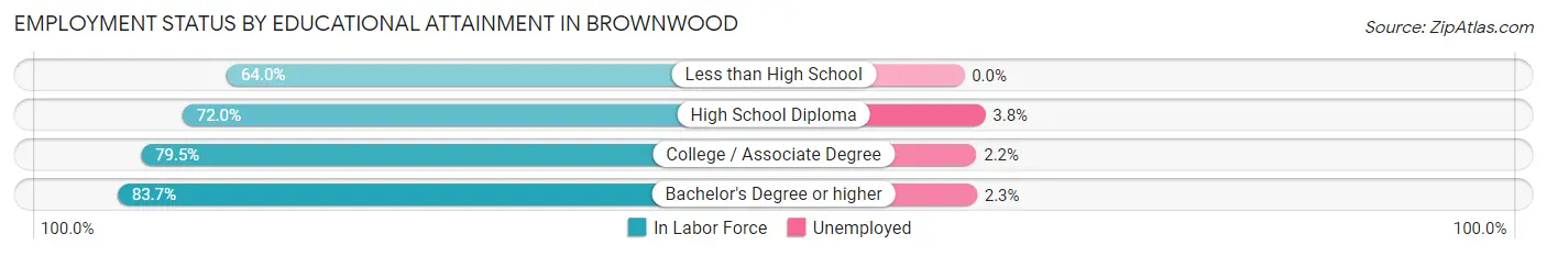Employment Status by Educational Attainment in Brownwood