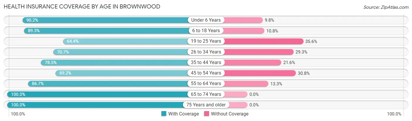 Health Insurance Coverage by Age in Brownwood