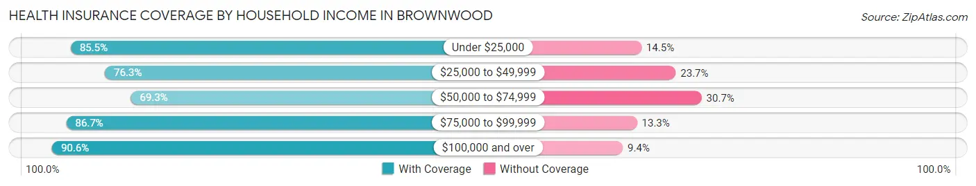 Health Insurance Coverage by Household Income in Brownwood