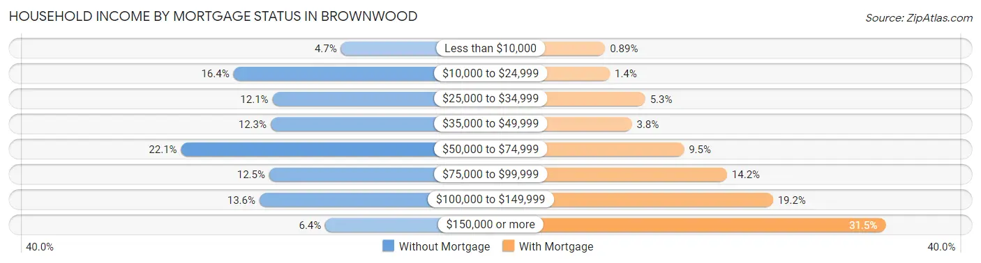 Household Income by Mortgage Status in Brownwood
