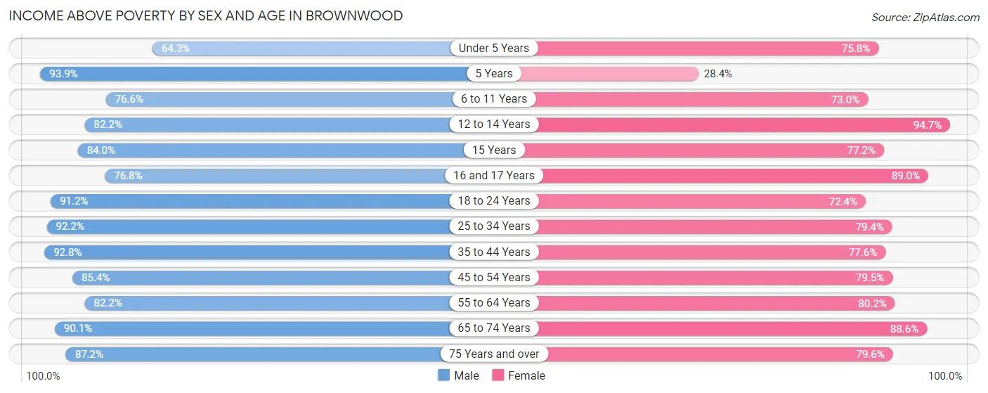 Income Above Poverty by Sex and Age in Brownwood