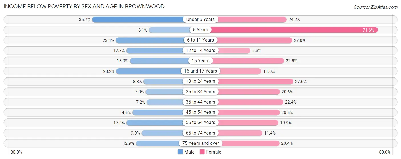 Income Below Poverty by Sex and Age in Brownwood
