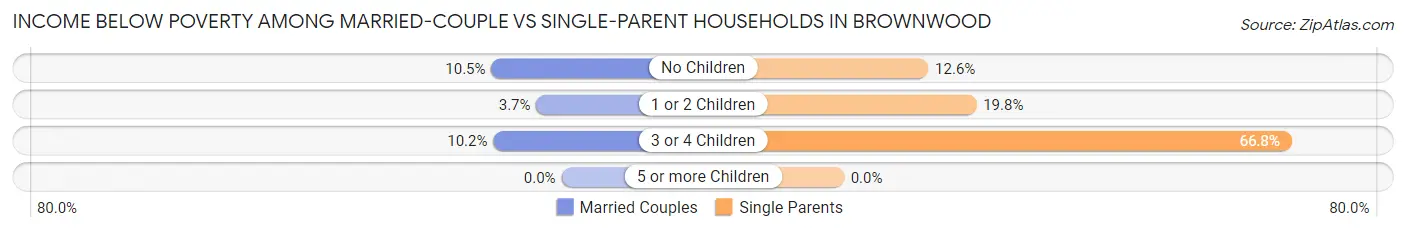 Income Below Poverty Among Married-Couple vs Single-Parent Households in Brownwood