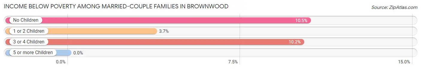 Income Below Poverty Among Married-Couple Families in Brownwood