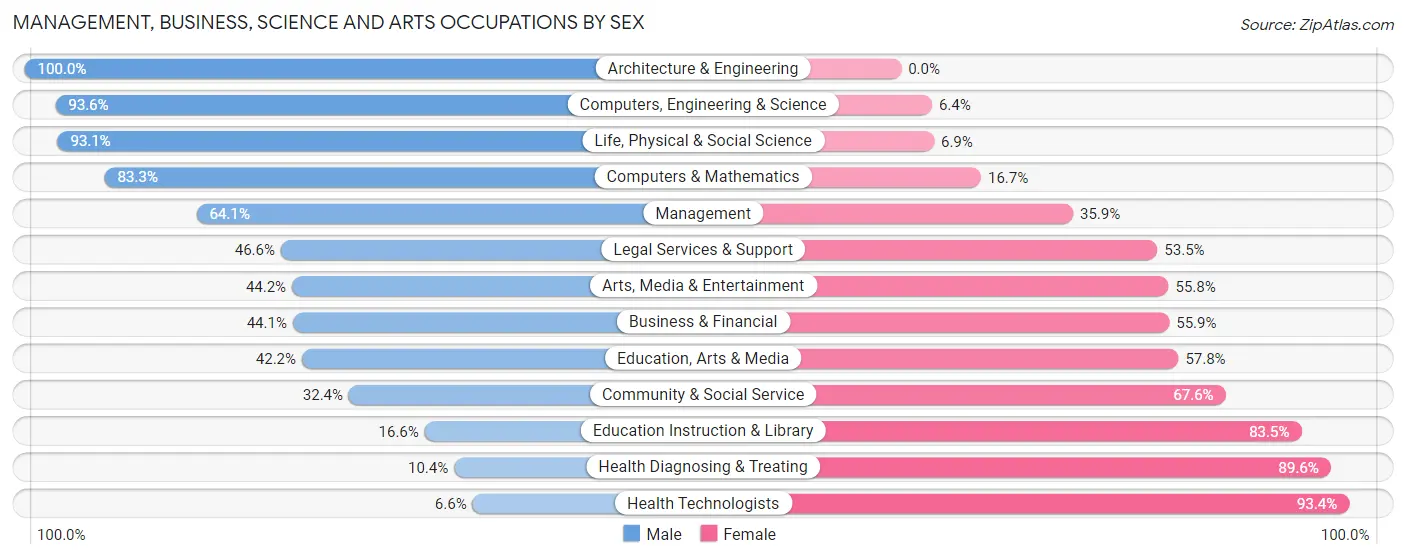 Management, Business, Science and Arts Occupations by Sex in Brownwood