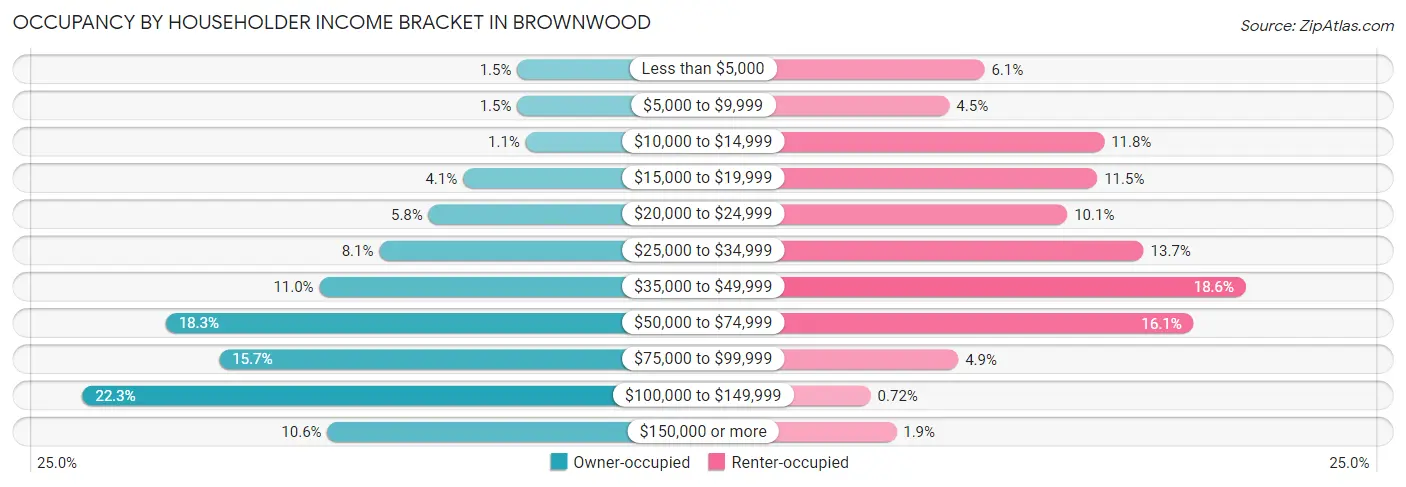 Occupancy by Householder Income Bracket in Brownwood