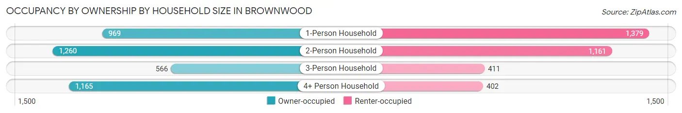 Occupancy by Ownership by Household Size in Brownwood