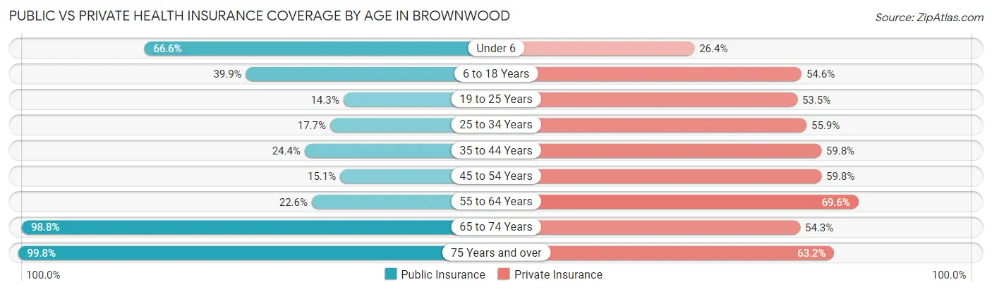 Public vs Private Health Insurance Coverage by Age in Brownwood