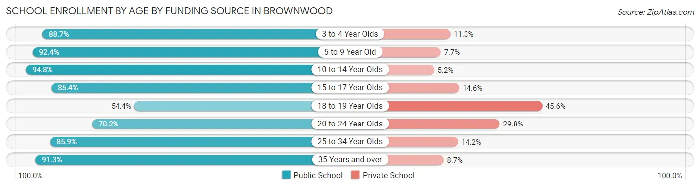 School Enrollment by Age by Funding Source in Brownwood