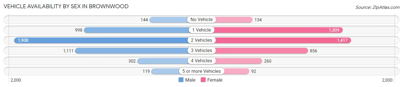 Vehicle Availability by Sex in Brownwood
