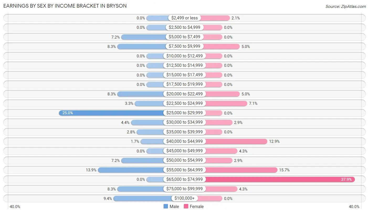 Earnings by Sex by Income Bracket in Bryson