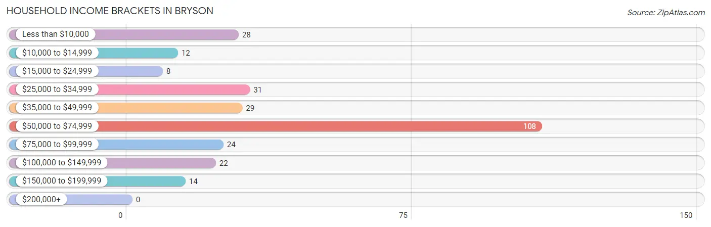 Household Income Brackets in Bryson