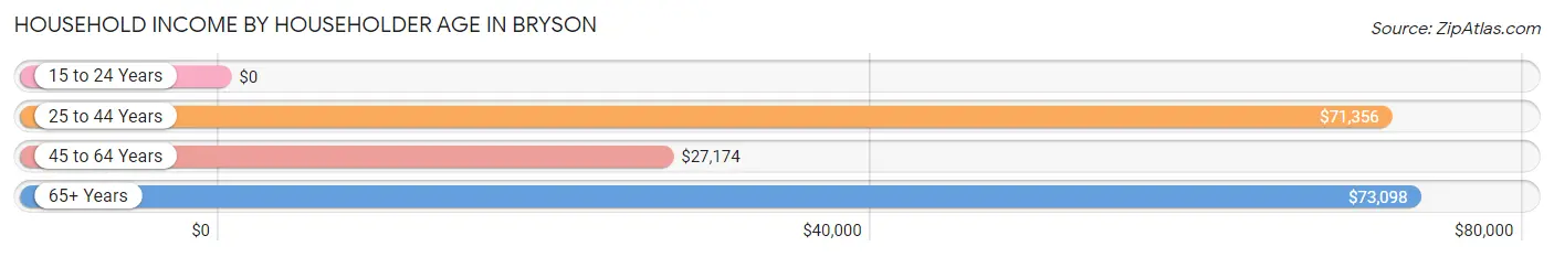 Household Income by Householder Age in Bryson