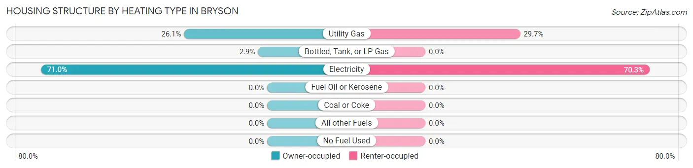 Housing Structure by Heating Type in Bryson