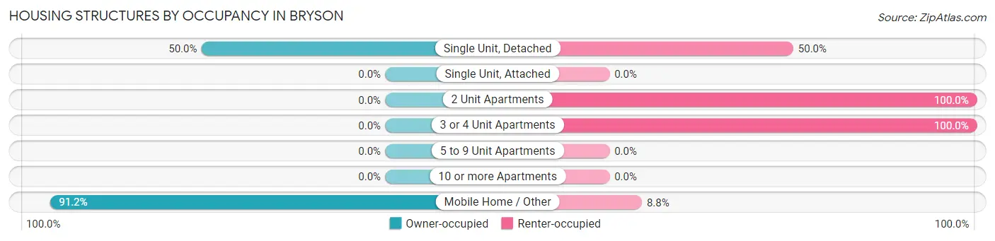 Housing Structures by Occupancy in Bryson